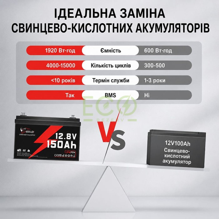 LiFePO4 12V 150 Ah Акумулятор Idzlldi BMS, для для резервного живлення будинку, квартири LiFePO4 12V 150 Ah Акумулятор Idzlldi BMS, для для резервного живлення будинку, квартири